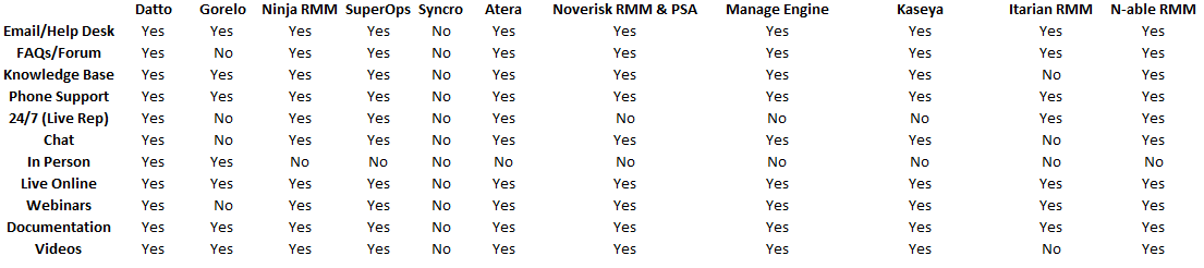 best rmm software support